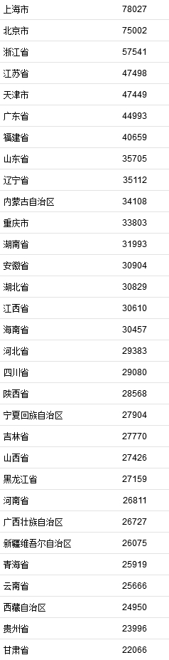 2021年居民收入排行榜公布！你一年收入多少？