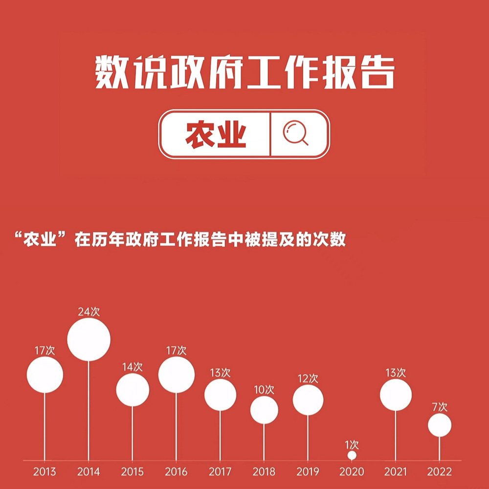 數(shù)說政府工作報(bào)告丨政府工作報(bào)告提及7次！“農(nóng)業(yè)”一詞2022年將這樣書寫……
