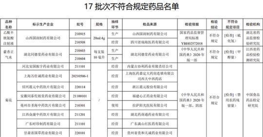 17批次藥品不合規(guī)！涉湖北同德堂產(chǎn)藿香正氣水等