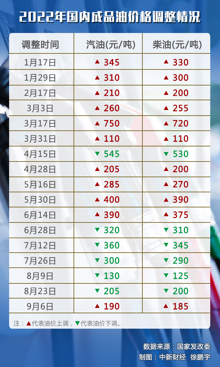 油價(jià)調(diào)價(jià)窗口今日開啟，或迎年內(nèi)“第七跌”