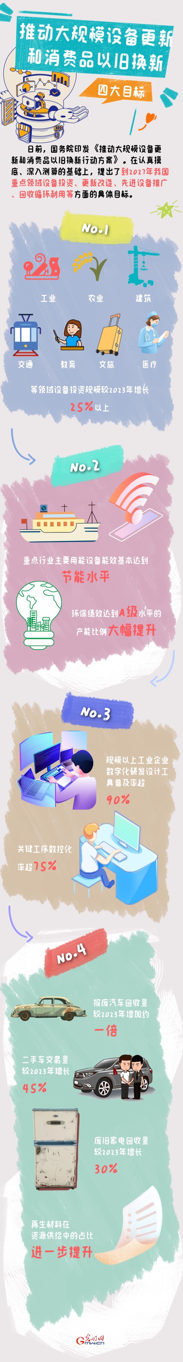 圖解丨目標(biāo)明確！大規(guī)模設(shè)備更新和消費(fèi)品以舊換新行動(dòng)來(lái)了