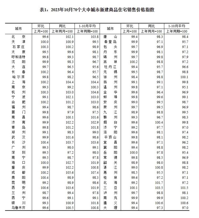 2023年10月70個大中城市新建商品住宅銷售價格指數(shù)。 截圖自國家統(tǒng)計局官網(wǎng)