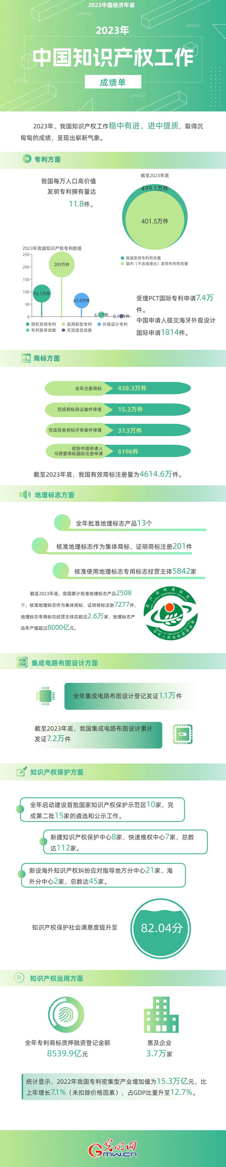 2023中國經(jīng)濟年報丨世界首個！我國國內(nèi)有效發(fā)明專利數(shù)量突破400萬件