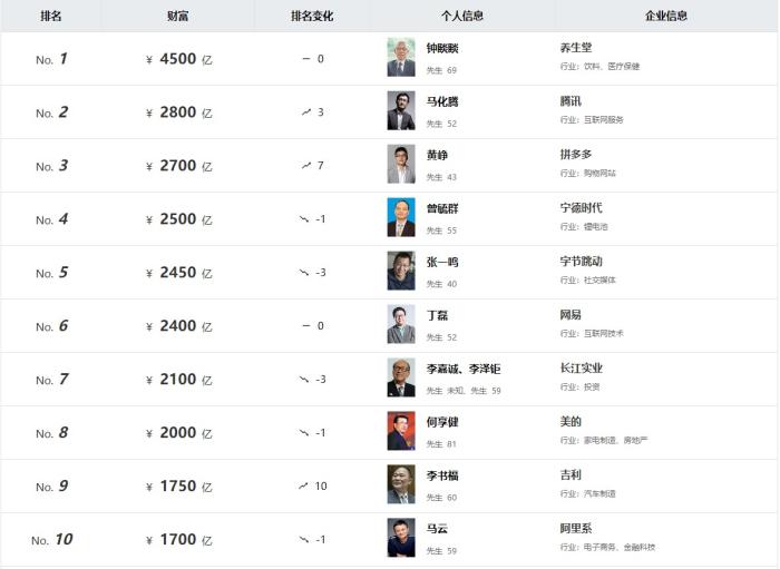 《2023胡潤百富榜》截圖。