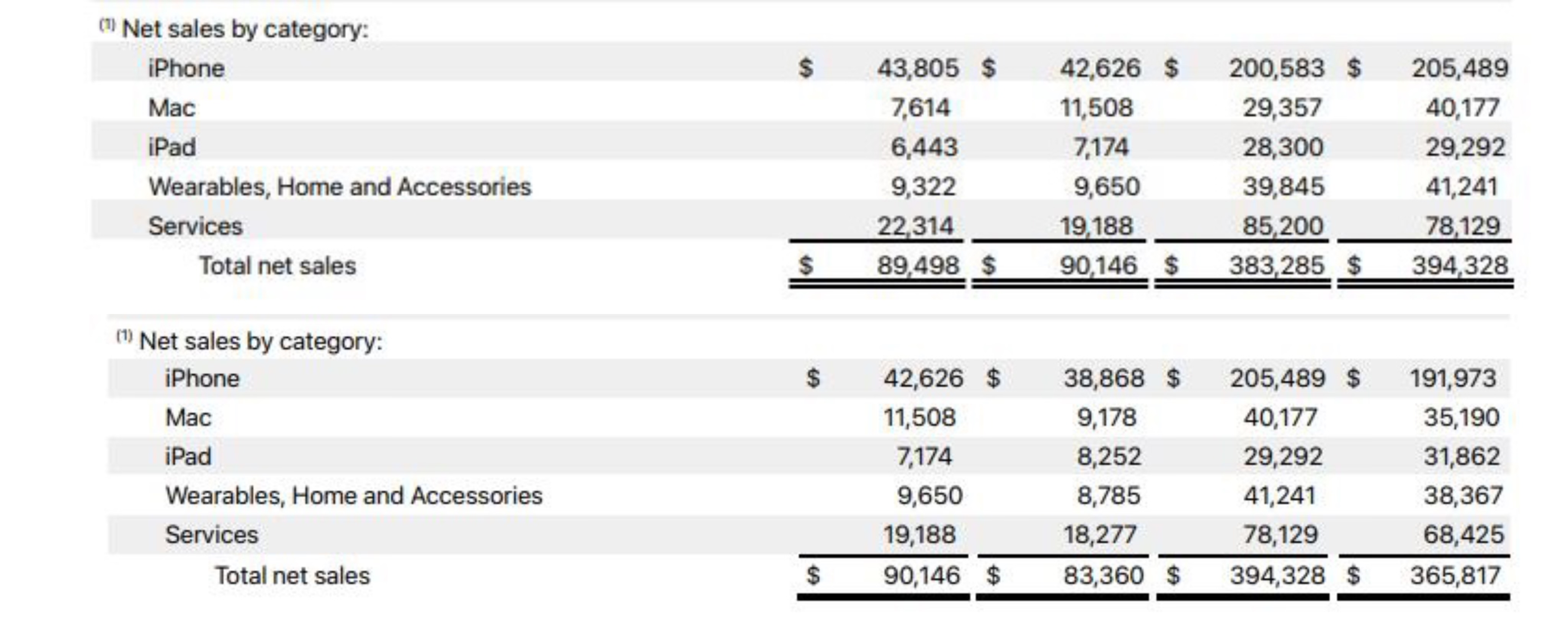 圖自蘋果公司2022財年年報、2023財年年報