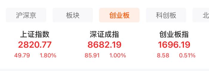  A股三大股指表現(xiàn)。