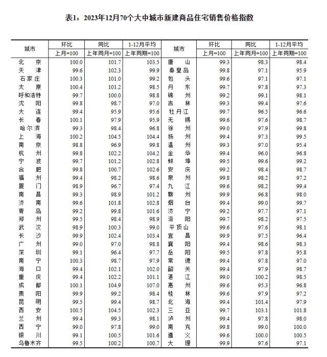 2023年12月70個(gè)大中城市新建商品住宅銷售價(jià)格指數(shù)。 截圖自國(guó)家統(tǒng)計(jì)局官網(wǎng)