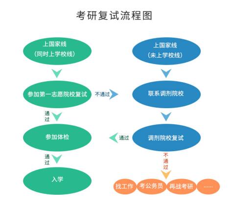 考研初試成績公布后，你需要做哪些事？