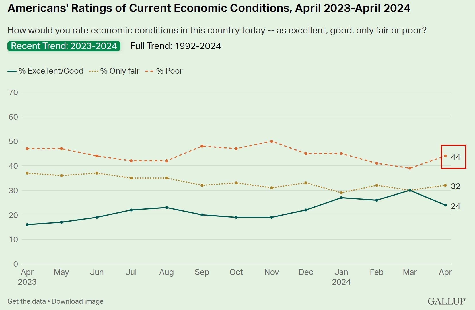說到美國經(jīng)濟 超過四成的美國人用了這個詞！