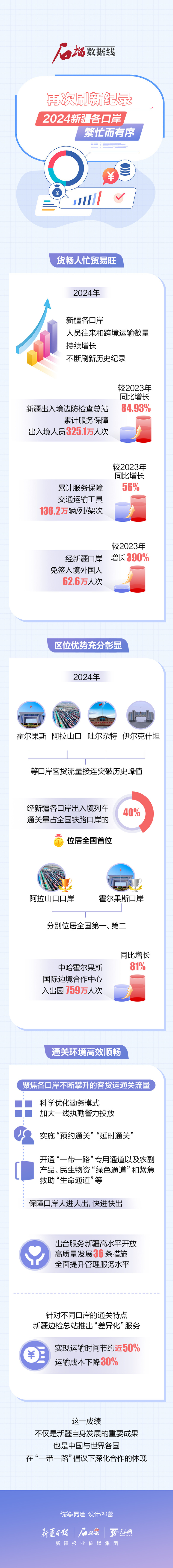 石榴數(shù)據(jù)線丨再次刷新紀(jì)錄！2024新疆各口岸繁忙而有序