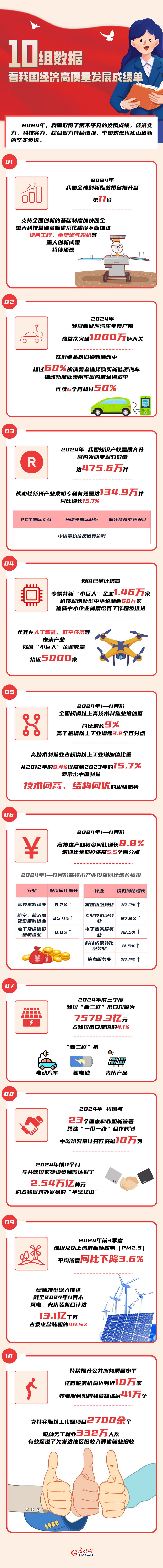 數(shù)讀2024丨10組數(shù)據(jù) 看我國經(jīng)濟高質量發(fā)展成績單