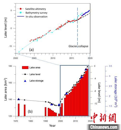 阿汝錯(cuò)湖水水位在冰崩發(fā)生后上漲速度顯著加快。中科院青藏高原所 供圖